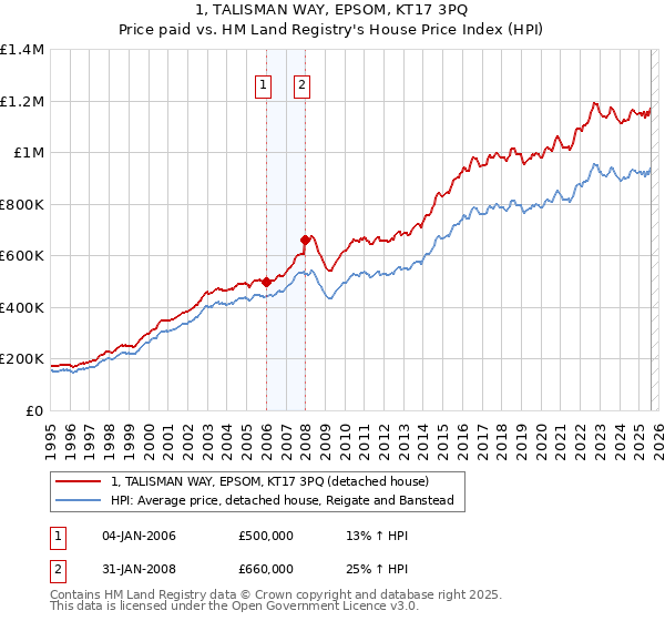1, TALISMAN WAY, EPSOM, KT17 3PQ: Price paid vs HM Land Registry's House Price Index