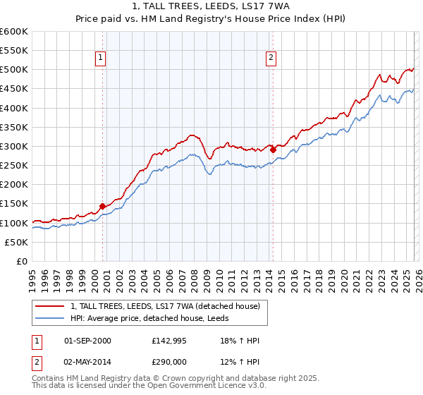 1, TALL TREES, LEEDS, LS17 7WA: Price paid vs HM Land Registry's House Price Index