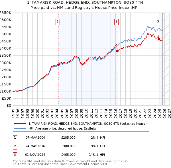1, TAMARISK ROAD, HEDGE END, SOUTHAMPTON, SO30 4TN: Price paid vs HM Land Registry's House Price Index