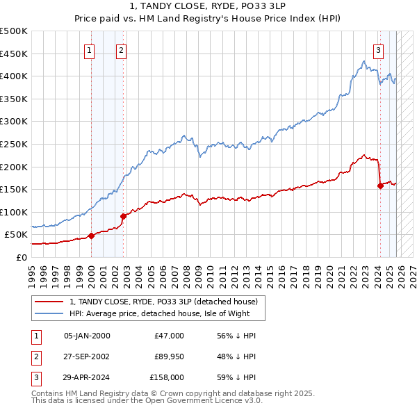 1, TANDY CLOSE, RYDE, PO33 3LP: Price paid vs HM Land Registry's House Price Index
