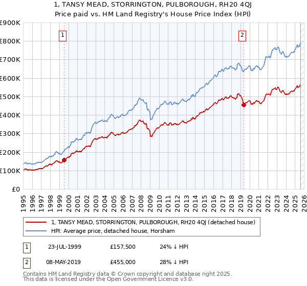 1, TANSY MEAD, STORRINGTON, PULBOROUGH, RH20 4QJ: Price paid vs HM Land Registry's House Price Index
