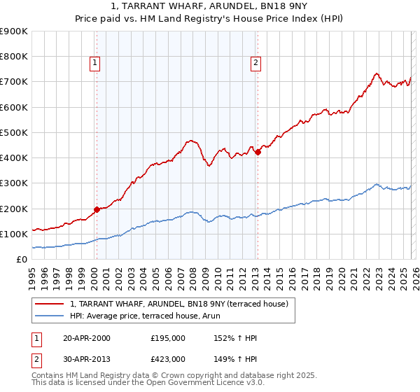 1, TARRANT WHARF, ARUNDEL, BN18 9NY: Price paid vs HM Land Registry's House Price Index