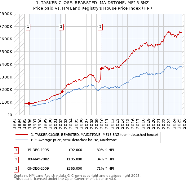 1, TASKER CLOSE, BEARSTED, MAIDSTONE, ME15 8NZ: Price paid vs HM Land Registry's House Price Index
