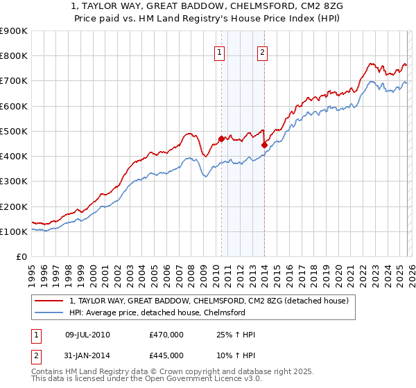 1, TAYLOR WAY, GREAT BADDOW, CHELMSFORD, CM2 8ZG: Price paid vs HM Land Registry's House Price Index