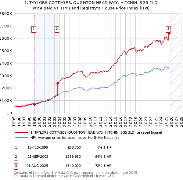 1, TAYLORS COTTAGES, OUGHTON HEAD WAY, HITCHIN, SG5 2LD: Price paid vs HM Land Registry's House Price Index