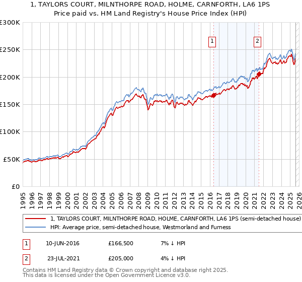 1, TAYLORS COURT, MILNTHORPE ROAD, HOLME, CARNFORTH, LA6 1PS: Price paid vs HM Land Registry's House Price Index