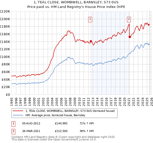 1, TEAL CLOSE, WOMBWELL, BARNSLEY, S73 0US: Price paid vs HM Land Registry's House Price Index