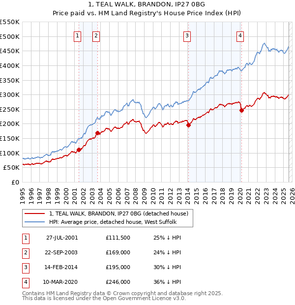 1, TEAL WALK, BRANDON, IP27 0BG: Price paid vs HM Land Registry's House Price Index