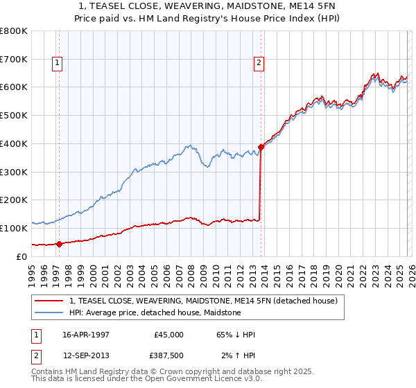 1, TEASEL CLOSE, WEAVERING, MAIDSTONE, ME14 5FN: Price paid vs HM Land Registry's House Price Index