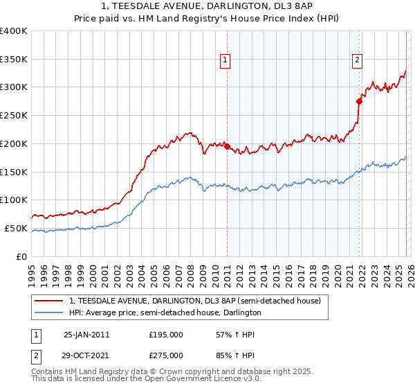1, TEESDALE AVENUE, DARLINGTON, DL3 8AP: Price paid vs HM Land Registry's House Price Index