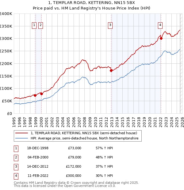 1, TEMPLAR ROAD, KETTERING, NN15 5BX: Price paid vs HM Land Registry's House Price Index