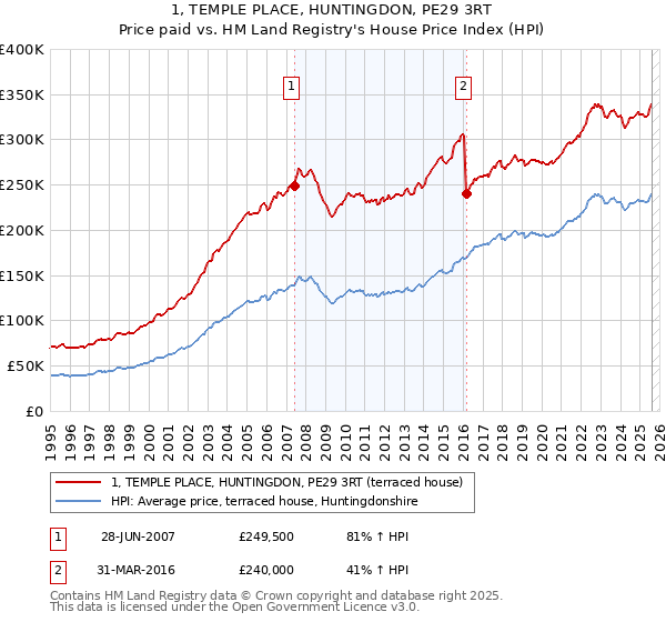 1, TEMPLE PLACE, HUNTINGDON, PE29 3RT: Price paid vs HM Land Registry's House Price Index
