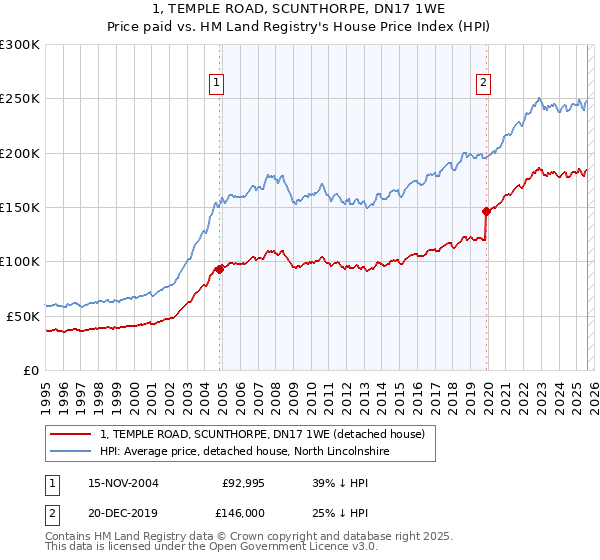 1, TEMPLE ROAD, SCUNTHORPE, DN17 1WE: Price paid vs HM Land Registry's House Price Index