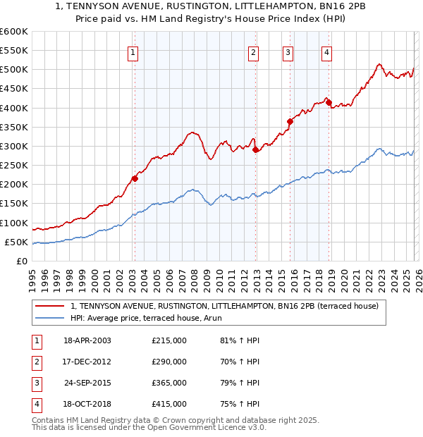 1, TENNYSON AVENUE, RUSTINGTON, LITTLEHAMPTON, BN16 2PB: Price paid vs HM Land Registry's House Price Index