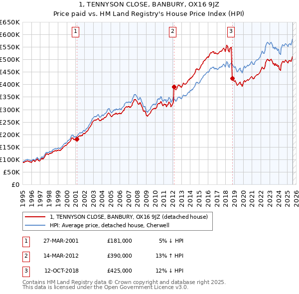 1, TENNYSON CLOSE, BANBURY, OX16 9JZ: Price paid vs HM Land Registry's House Price Index