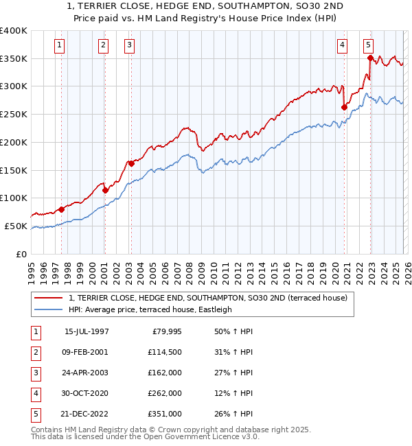 1, TERRIER CLOSE, HEDGE END, SOUTHAMPTON, SO30 2ND: Price paid vs HM Land Registry's House Price Index
