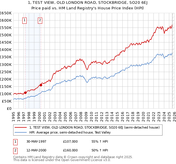 1, TEST VIEW, OLD LONDON ROAD, STOCKBRIDGE, SO20 6EJ: Price paid vs HM Land Registry's House Price Index