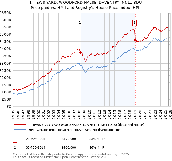 1, TEWS YARD, WOODFORD HALSE, DAVENTRY, NN11 3DU: Price paid vs HM Land Registry's House Price Index