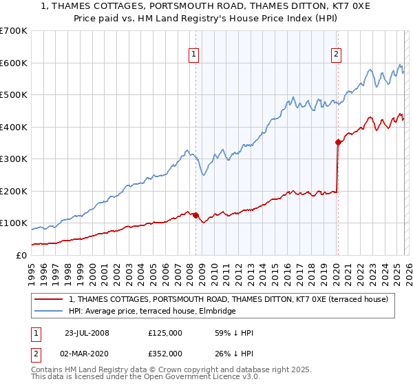 1, THAMES COTTAGES, PORTSMOUTH ROAD, THAMES DITTON, KT7 0XE: Price paid vs HM Land Registry's House Price Index