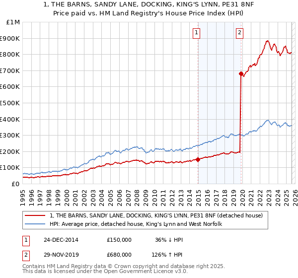 1, THE BARNS, SANDY LANE, DOCKING, KING'S LYNN, PE31 8NF: Price paid vs HM Land Registry's House Price Index