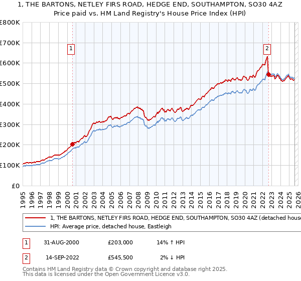 1, THE BARTONS, NETLEY FIRS ROAD, HEDGE END, SOUTHAMPTON, SO30 4AZ: Price paid vs HM Land Registry's House Price Index