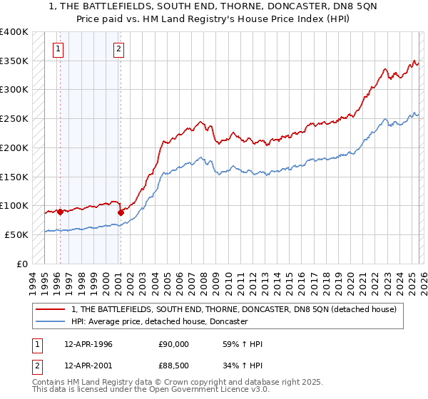 1, THE BATTLEFIELDS, SOUTH END, THORNE, DONCASTER, DN8 5QN: Price paid vs HM Land Registry's House Price Index