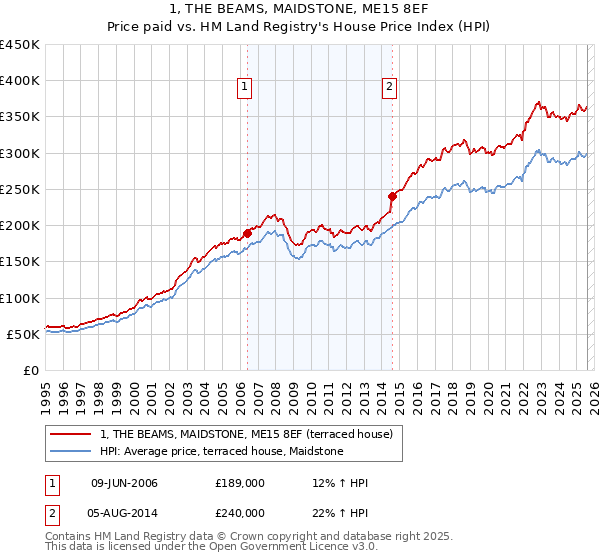 1, THE BEAMS, MAIDSTONE, ME15 8EF: Price paid vs HM Land Registry's House Price Index