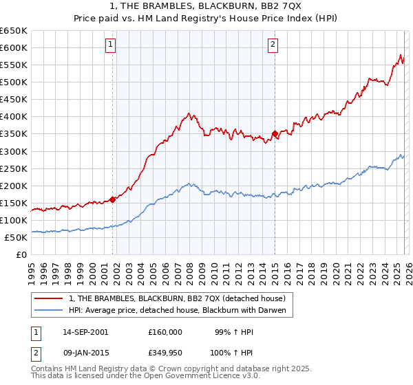 1, THE BRAMBLES, BLACKBURN, BB2 7QX: Price paid vs HM Land Registry's House Price Index