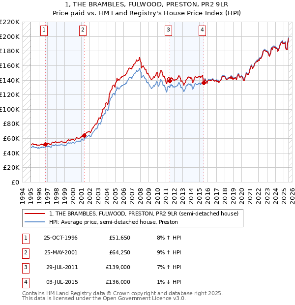 1, THE BRAMBLES, FULWOOD, PRESTON, PR2 9LR: Price paid vs HM Land Registry's House Price Index