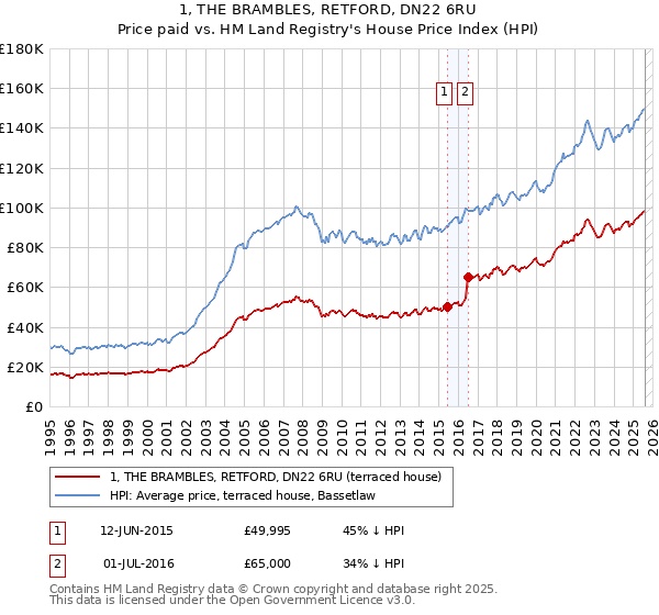 1, THE BRAMBLES, RETFORD, DN22 6RU: Price paid vs HM Land Registry's House Price Index