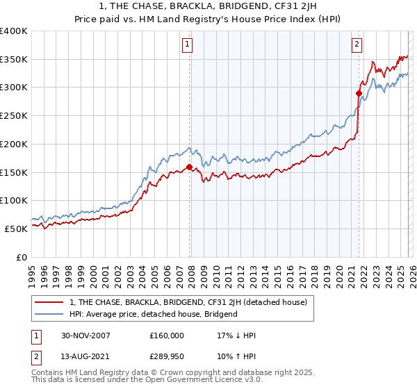 1, THE CHASE, BRACKLA, BRIDGEND, CF31 2JH: Price paid vs HM Land Registry's House Price Index