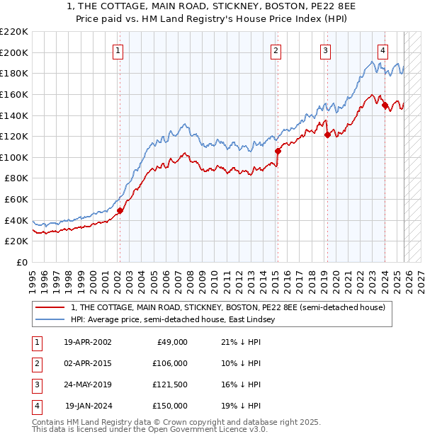 1, THE COTTAGE, MAIN ROAD, STICKNEY, BOSTON, PE22 8EE: Price paid vs HM Land Registry's House Price Index