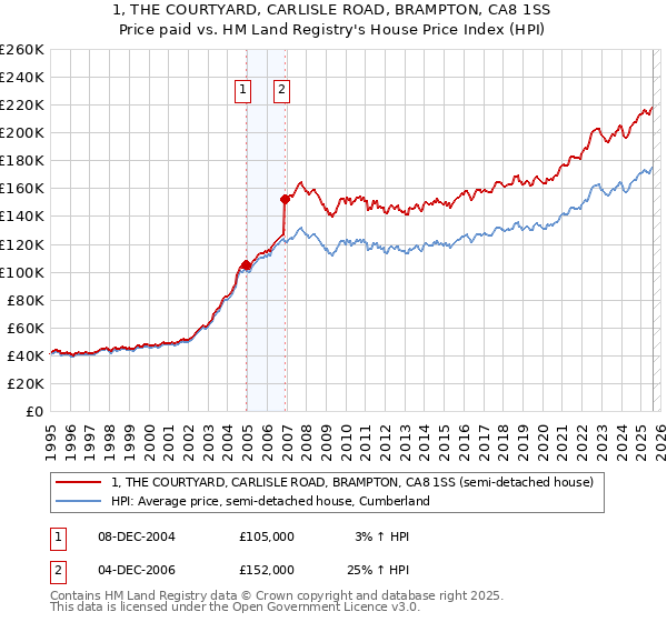 1, THE COURTYARD, CARLISLE ROAD, BRAMPTON, CA8 1SS: Price paid vs HM Land Registry's House Price Index