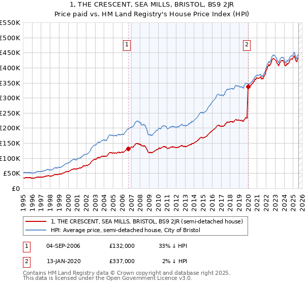 1, THE CRESCENT, SEA MILLS, BRISTOL, BS9 2JR: Price paid vs HM Land Registry's House Price Index