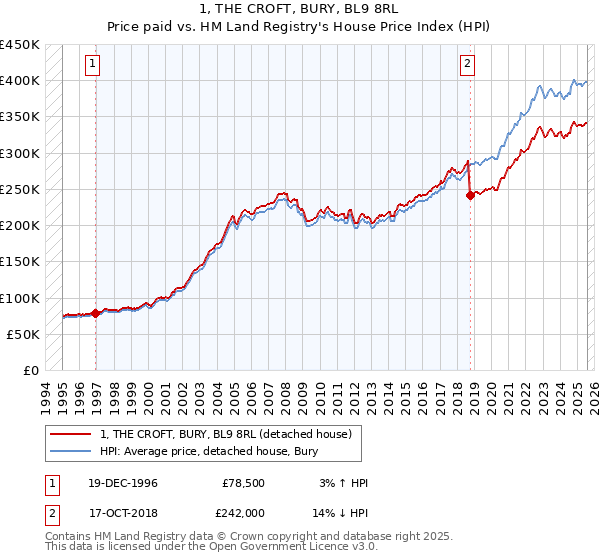 1, THE CROFT, BURY, BL9 8RL: Price paid vs HM Land Registry's House Price Index