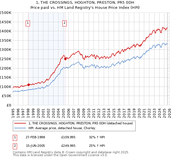 1, THE CROSSINGS, HOGHTON, PRESTON, PR5 0DH: Price paid vs HM Land Registry's House Price Index