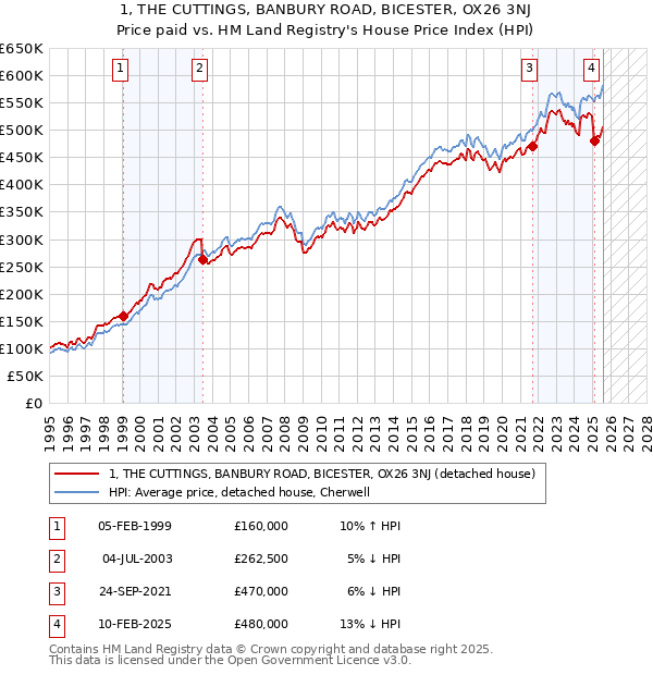 1, THE CUTTINGS, BANBURY ROAD, BICESTER, OX26 3NJ: Price paid vs HM Land Registry's House Price Index