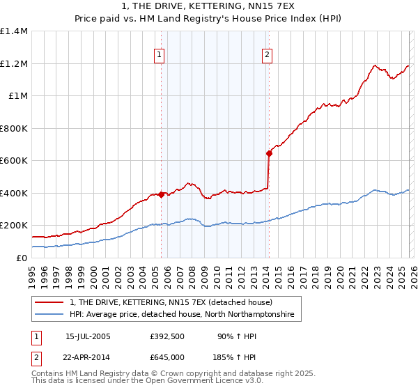 1, THE DRIVE, KETTERING, NN15 7EX: Price paid vs HM Land Registry's House Price Index