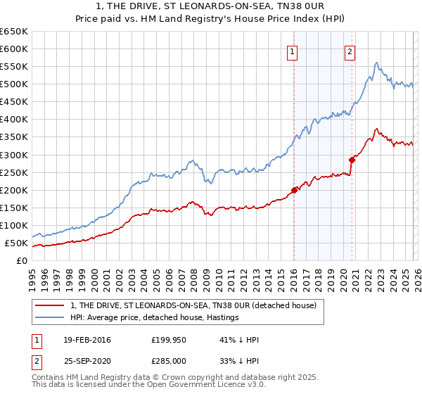 1, THE DRIVE, ST LEONARDS-ON-SEA, TN38 0UR: Price paid vs HM Land Registry's House Price Index