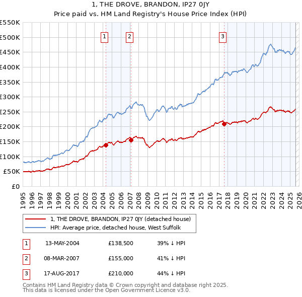 1, THE DROVE, BRANDON, IP27 0JY: Price paid vs HM Land Registry's House Price Index