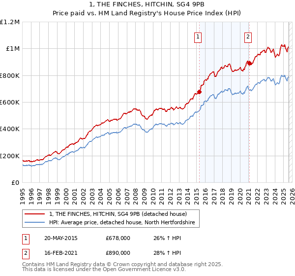 1, THE FINCHES, HITCHIN, SG4 9PB: Price paid vs HM Land Registry's House Price Index