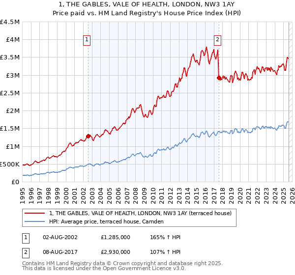 1, THE GABLES, VALE OF HEALTH, LONDON, NW3 1AY: Price paid vs HM Land Registry's House Price Index