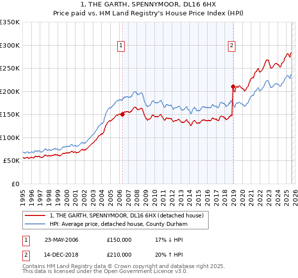 1, THE GARTH, SPENNYMOOR, DL16 6HX: Price paid vs HM Land Registry's House Price Index
