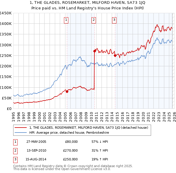 1, THE GLADES, ROSEMARKET, MILFORD HAVEN, SA73 1JQ: Price paid vs HM Land Registry's House Price Index
