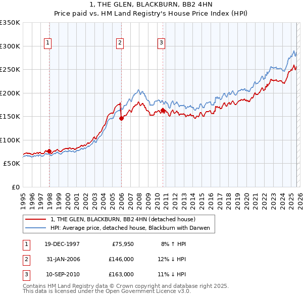 1, THE GLEN, BLACKBURN, BB2 4HN: Price paid vs HM Land Registry's House Price Index