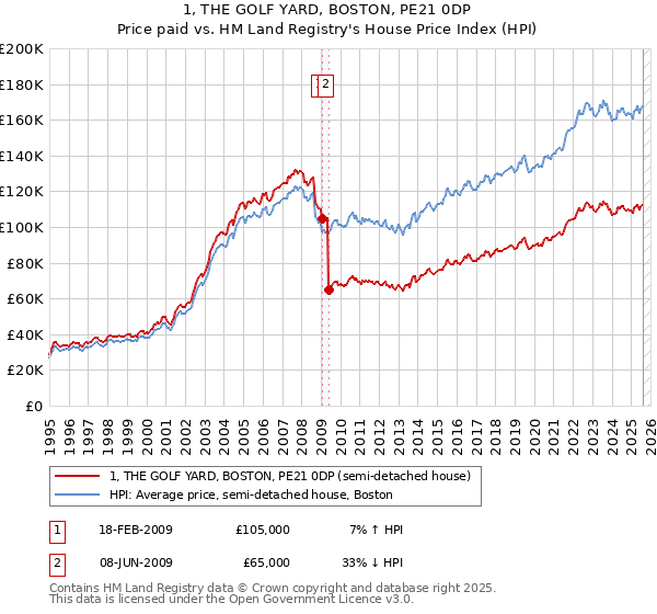 1, THE GOLF YARD, BOSTON, PE21 0DP: Price paid vs HM Land Registry's House Price Index