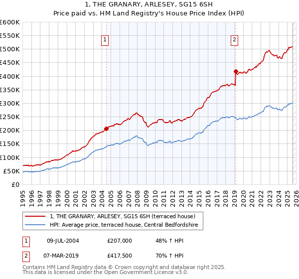1, THE GRANARY, ARLESEY, SG15 6SH: Price paid vs HM Land Registry's House Price Index