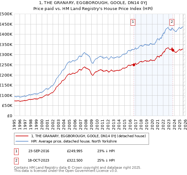 1, THE GRANARY, EGGBOROUGH, GOOLE, DN14 0YJ: Price paid vs HM Land Registry's House Price Index