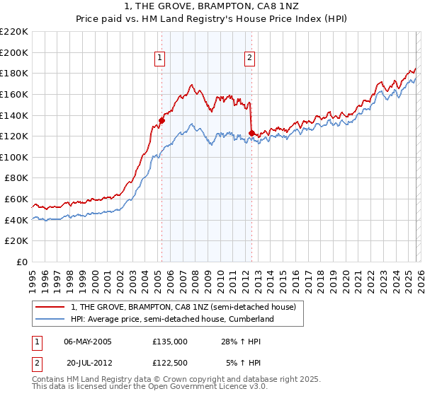 1, THE GROVE, BRAMPTON, CA8 1NZ: Price paid vs HM Land Registry's House Price Index