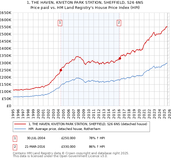 1, THE HAVEN, KIVETON PARK STATION, SHEFFIELD, S26 6NS: Price paid vs HM Land Registry's House Price Index